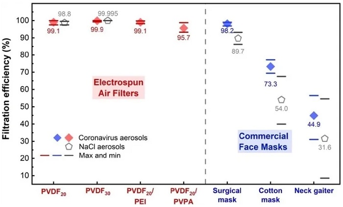 Aerosol filtration efficiency of electrospun air filters and commercial face masks.