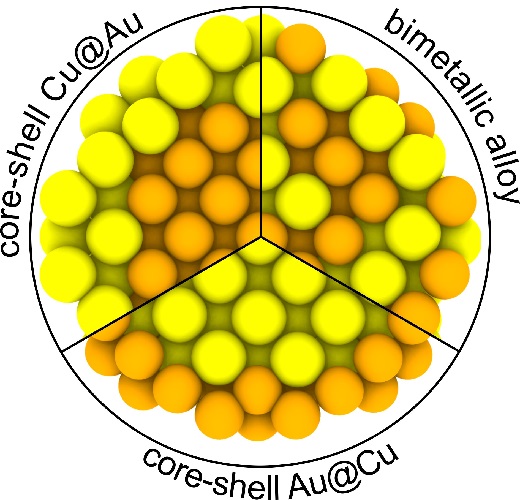 Structure of analyzed nanoparticles. Above on the left — a Cu-core/Au-shell nanoparticle, above on the right — a homogeneous bimetallic AuCu alloy particle, below — an Au-core/Cu-shell nanoparticle.