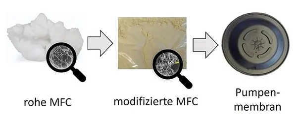 It is a challenge to blend microfibrillated cellulose (MFC) with hydrophobic, i.e. water-repellent, rubbers.