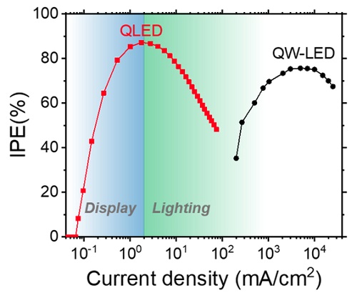 This graph shows the improved conversion efficiency of QLEDs (IPE%) when compared to traditional LEDs (QW-LEDs)