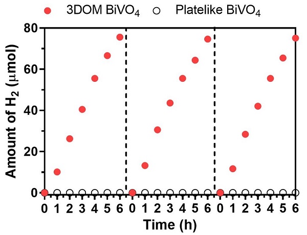 late-like bismuth vanadate produces negligible hydrogen, but 3DOM bismuth vanadate produces hydrogen under visible-light illumination