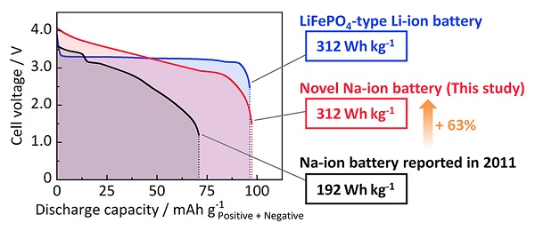 Shaping hard carbon to obtain exceptional large-capacity electrodes for sodium-ion batteries.