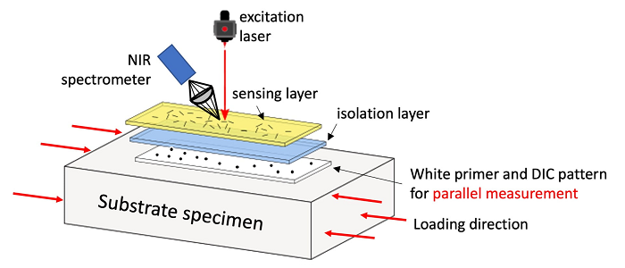 A three-layer smart skin on a structure can detect strain through the fluorescence of embedded carbon nanotubes, according to its inventors at Rice