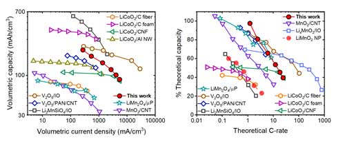 Performance of the nanomesh cathodes vs. other 3D-monolithic Li-ion cathodes in terms of volumetric capacity