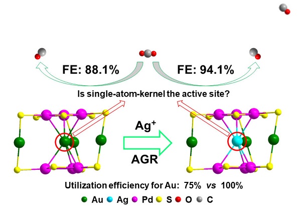 Improving the catalytic performance and exploring the active sites of clusters through AGR.