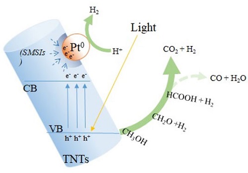 The titanate nanotubes (TNTs) composites enhanced the photocatalytic selectivity for H2 generation from formic acid better than Pt/TiO2