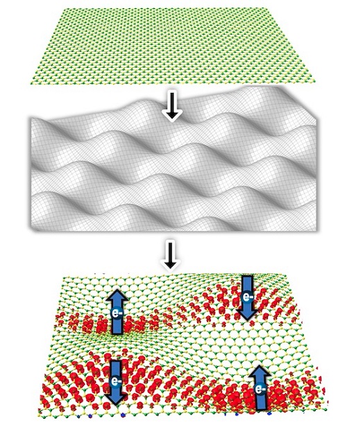 A theory by Rice researchers suggests that 2D materials like hexagonal boron nitride, at top, could be placed atop a contoured surface