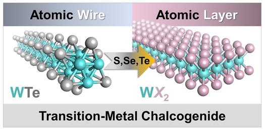 Illustration of the transformation from nanowires to nanoribbons in transition-metal chalcogenides