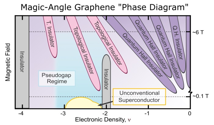 Magic-angle graphene is an incredible multi-functional material, easily tuned amongst a diverse set of quantum phases by changing its temperature, magnetic field, and electronic density