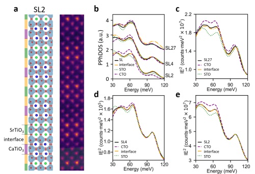 a) left: Schematic of the atomic positions in a 2×2 superlattice (SL2); right: atomic-resolution STEM image