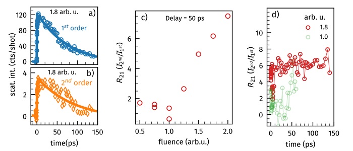 a) First and b) second order diffraction intensity as a function of the time delay between the pump and probe beams