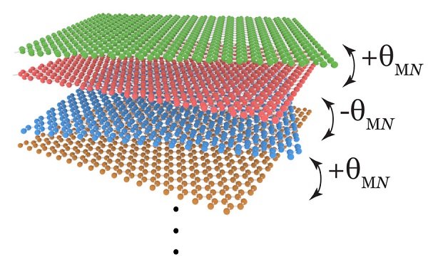 MIT physicists have established twisted graphene as a new “family” of robust superconductors, each member consisting of alternating graphene layers, stacked at precise angles