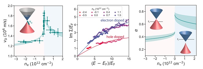 Based on the ARPES data, direct measurement of band velocities (vD) at the Dirac point as a function of carrier density (ne)