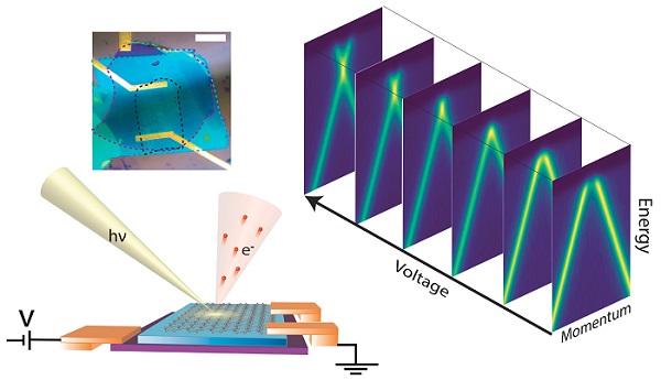Angle-resolved photoemission spectroscopy (ARPES) experiments with voltage-gated control of doping levels (bottom) enabled direct visualization of graphene’s doping-dependent band structure (right)