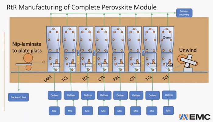 A process diagram showing flexible glass perovskite printing by Energy Materials Corporation