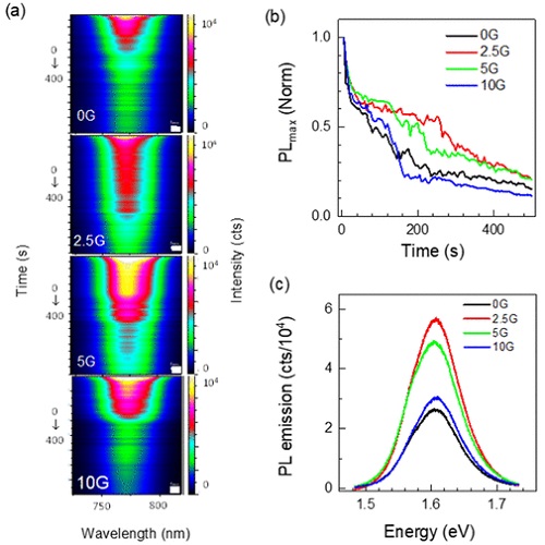 PL spectra evolution with time up to 400 s for the undoped MAPbI3