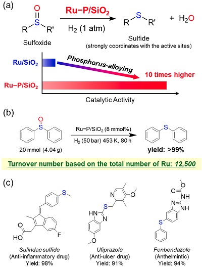 Deoxygenation of sulfoxides using Ru−P/SiO2
