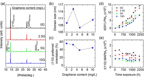 XRPD profiles (Cu Kα1/α2) of the 0G–10G MAPbI3 films at 300 K