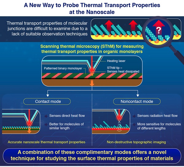 A New Way to Probe Thermal Transport Properties at the Nanoscale