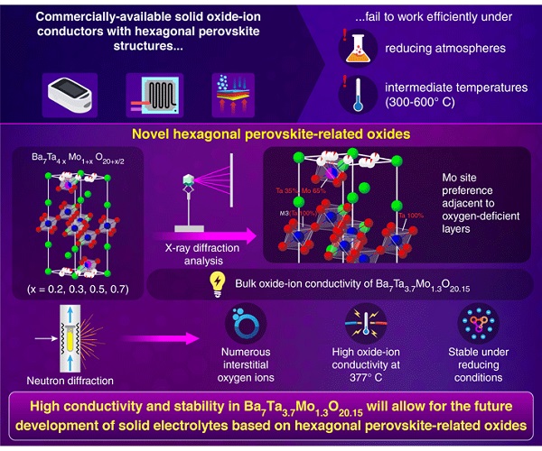 Investigating the ionic conductivity and structure of Ba7Ta3.7Mo1.3O20.15 perovskite-related oxide