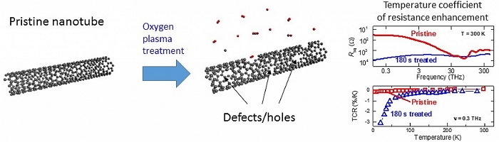 Oxygen plasma treatment creates defects that change electrical characteristics of carbon nanotubes