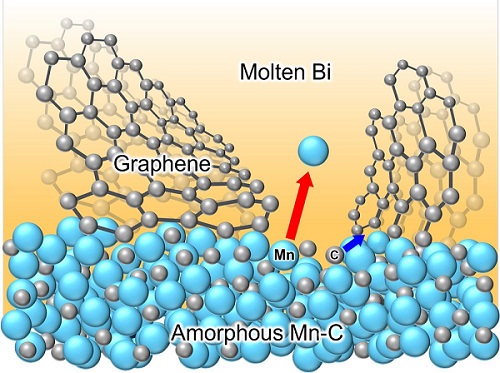 Schematic illustration for the formation NCG during liquid metal dealloying of amorphous manganese-carbon (Mn-C) alloy in a molten bismuth (Bi) to induce selective dissolution of manganese (Mn) atoms and self-organization of carbon (C) atoms into graphene layers