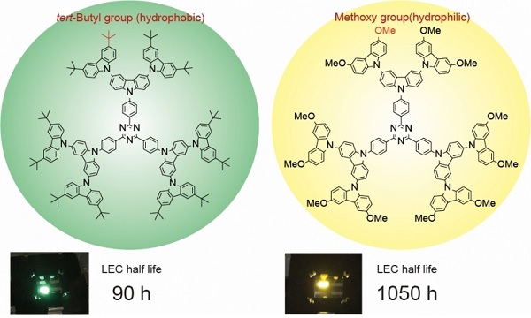 Second-generation dendrimers with tert-butyl (left) and methoxy groups (right) applied to light-emitting electrochemical cells (LEC). The lifetime of LEC devices using dendrimers with hydrophilic methoxy groups (right) is more than 10 times longer than that of hydrophobic dendrimers.