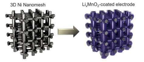 Schematic showing Li-ion electrode based on 3D Ni nanomesh current collector coated with LixMnO2 active material