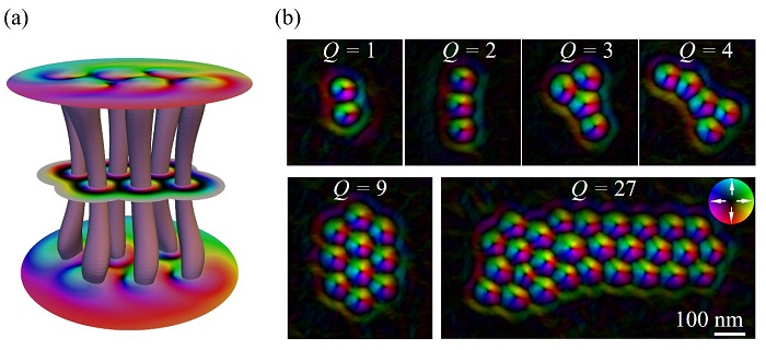 3D structure and experimental observation of skyrmion bundles