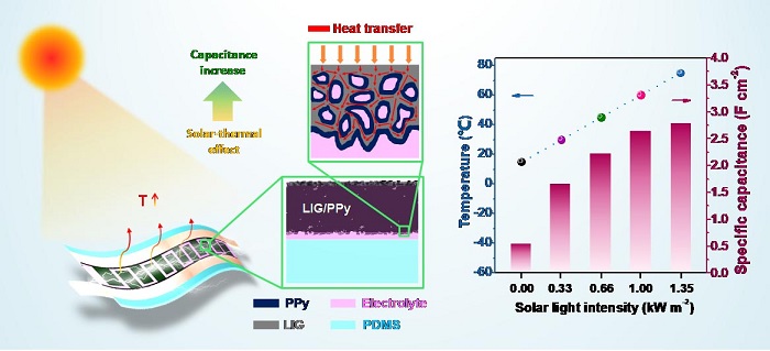 Schematic diagram of fabricating process for the solar-thermal micro-supercapacitor and their energy storage performance under different light intensities