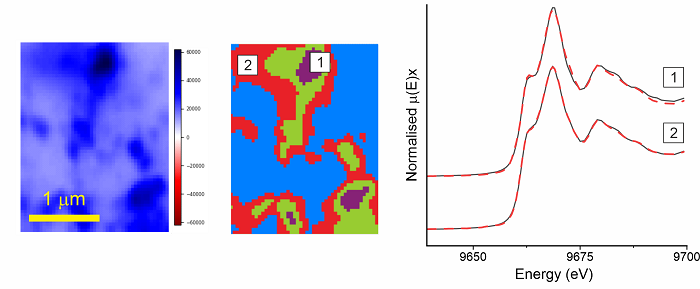 Figure 3. Principal component analysis [left image] and cluster analysis [middle] performed on the ZnO nanomaterials adsorbed into the microplastics surfaces after incubation in seawater. The averaged XANES spectra from the violet cluster (1) and from the red cluster (2) were subsequently analysed by linear combination fitting (red-dashed line) against the well-known standards to interrogate the Zn speciation, revealing a mixture of Zn-sulfide and Zn-phosphate species.