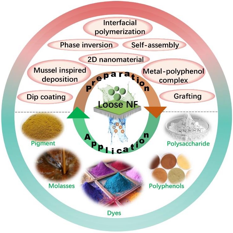 diagram of the loose NF membrane preparation strategies and the applications in resource recovery