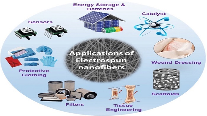 Application of electrospun nanofibers