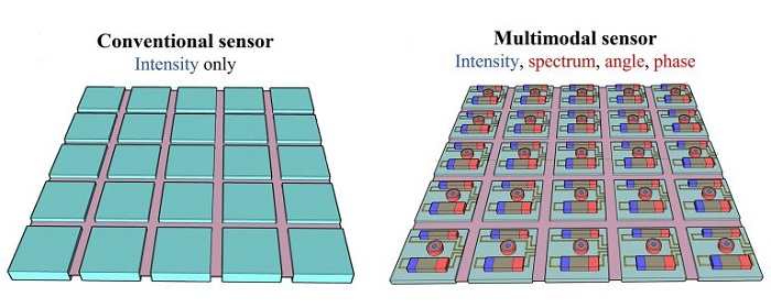 The schematics of (a) a conventional sensor that can detect only light intensity and (b) a nanostructured multimodal sensor