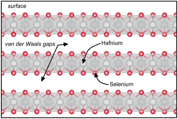 Hafniumdiselenide is a quasi twodimensional material with interesting properties for spintronics. Here, its crystal structure is shown.
