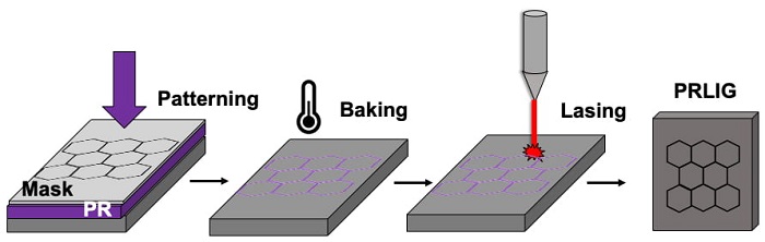 Rice University chemists have adapted their laser-induced graphene process to make conductive patterns from standard photoresist material for consumer electronics and other applications