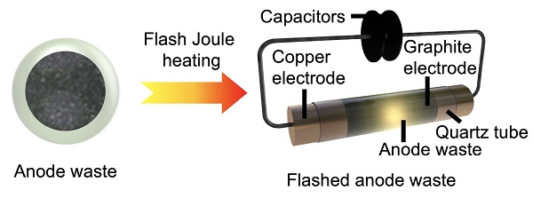 Rice chemists use flash Joule heating to recover graphite anodes from spent lithium-ion batteries at a cost of about $118 per ton