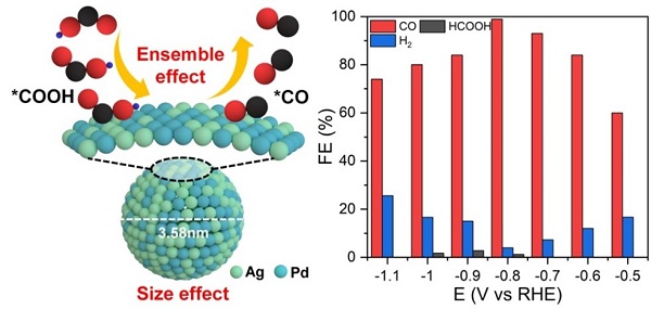 Schematic showing the coupling of size leverage and ensemble effect for promoting CO2 to CO electroreduction over fine AgPd nanoalloys.