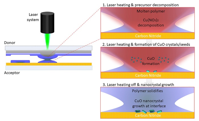 new laser-driven method