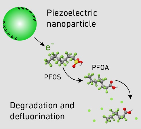 The piezoelectric nanoparticle acts as a catalyst and initiates a chemical reaction: 90.5 % of the PFOS molecule is degraded and 29 % is defluorinated.