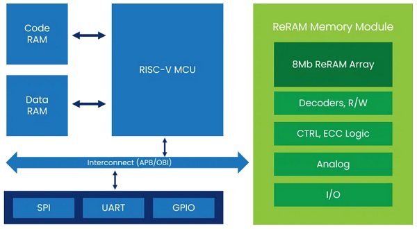 Weebit Embedded ReRAM Demo Chip - 22nm