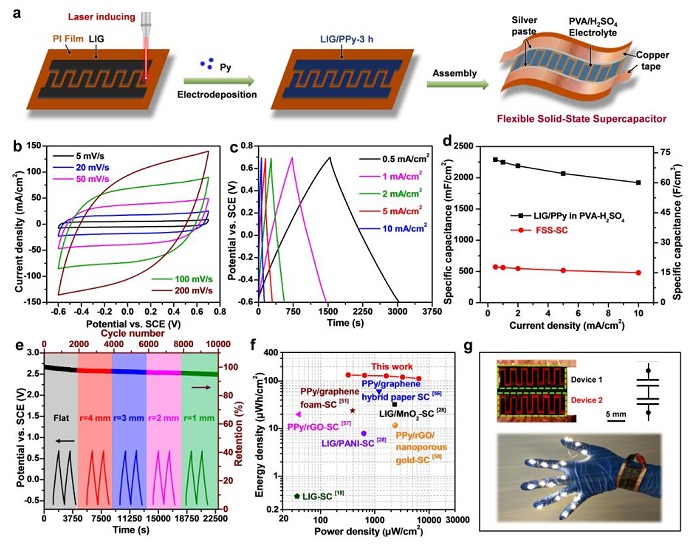 Electrochemical performance of the supercapacitors