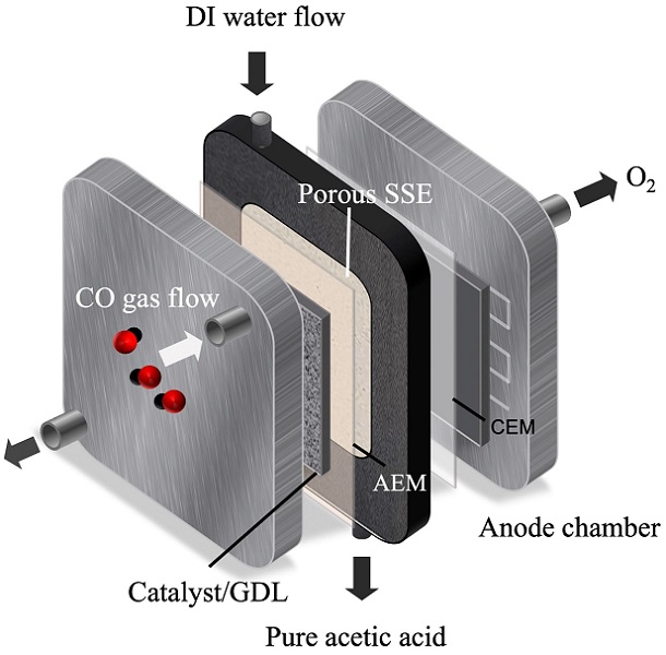 Rice University engineers have developed a reactor to produce liquid acetic acid directly from carbon monoxide