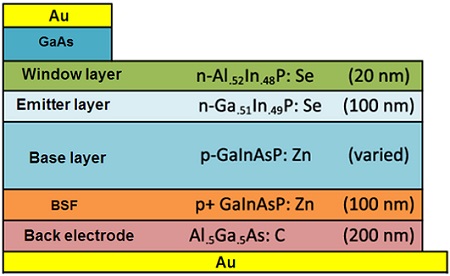 The components of a gallium arsenide (GaAs) solar cell