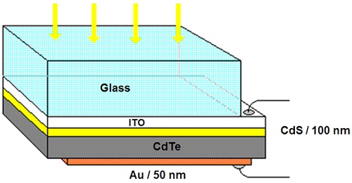The layered structure of a CdTe solar cell